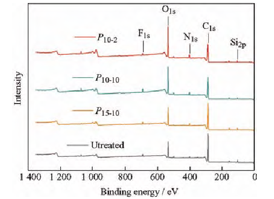 圖2 9I在线看片成人免费體處理前後CFRP表麵XPS圖譜