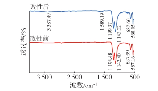 圖1 PTFE9I在线看片成人免费表麵改性前後的紅外光譜