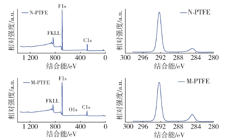 圖2 PTFE纖維9I在线看片成人免费表麵改性前後的XPS譜圖