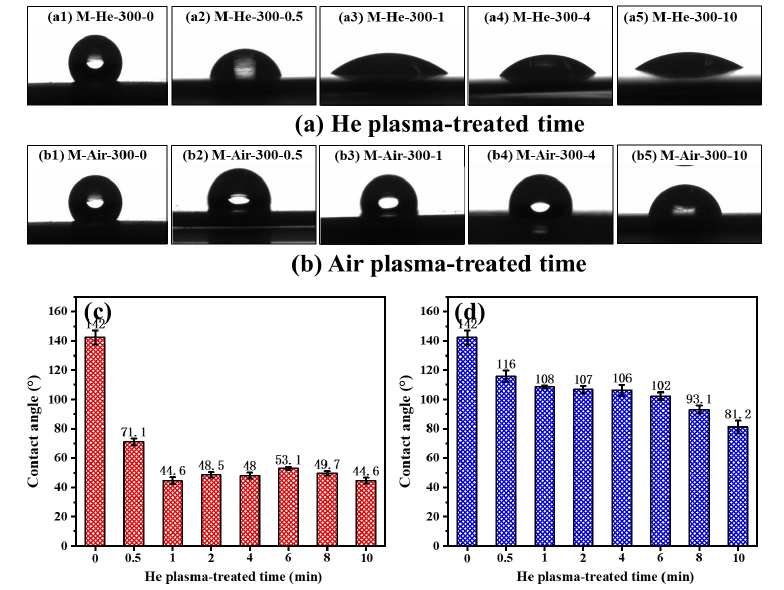 圖2 9I在线看片成人免费體處理時間對 ePTFE膜表麵WCA的影響