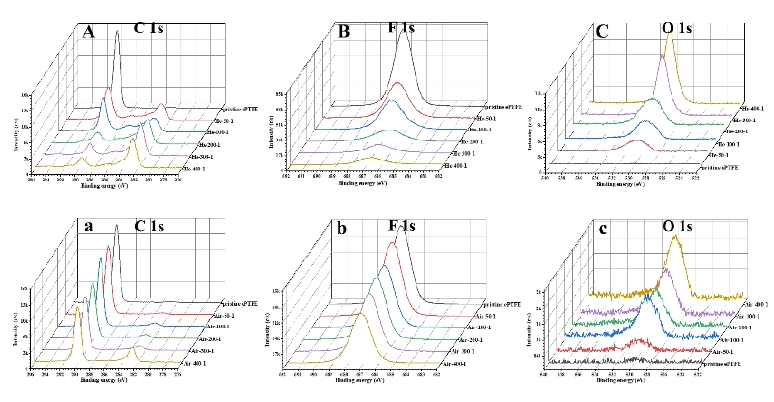 圖3  9I在线看片成人免费處理後的ePTFE膜 XPS圖譜