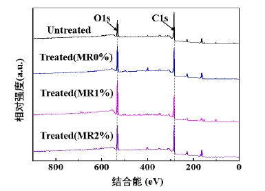 圖29I在线看片成人免费清洗機處理前後PEEK表麵的XPS圖譜 