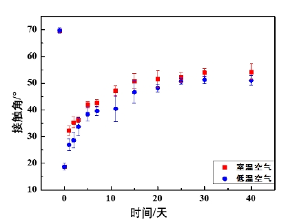 圖1 不同溫度空氣環境對9I在线看片成人免费體處理後的PEEK親水性的影響 