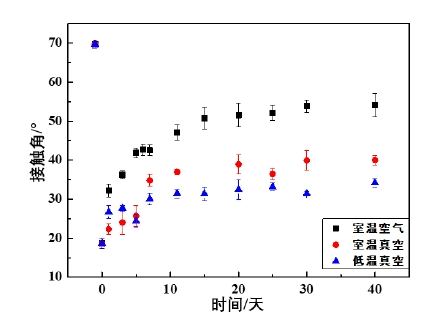 圖2 不同溫度真空環境對9I在线看片成人免费體處理後的PEEK親水性的影響 