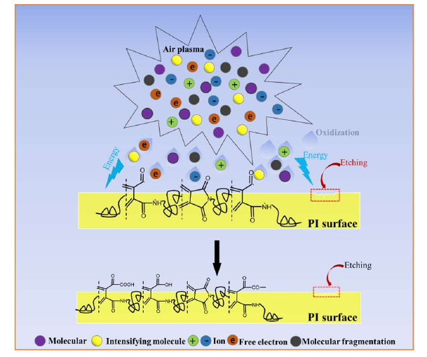 圖4空氣9I在线看片成人免费體處理PI薄膜表麵機理 