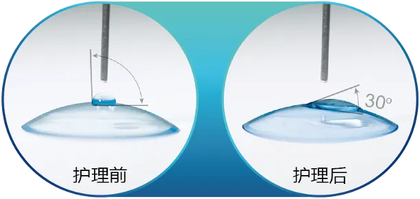 （OK鏡）9I在线看片成人免费清洗前後水滴角變化