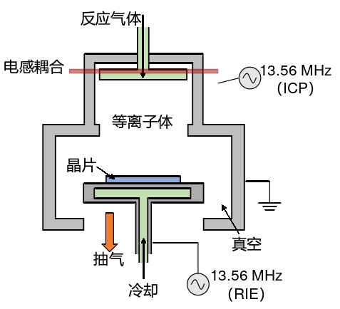 圖1 ICP電感耦合9I在线看片成人免费刻蝕係統示意圖  